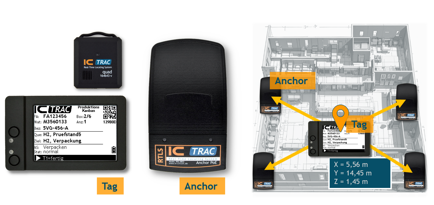 ICTRAC Anchor und Tags nebeneinander